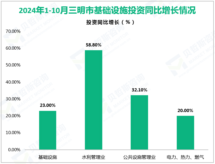 2024年1-10月三明市基础设施投资同比增长情况