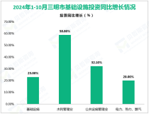 2024年1-10月三明市固定资产投资同比增长4.7%