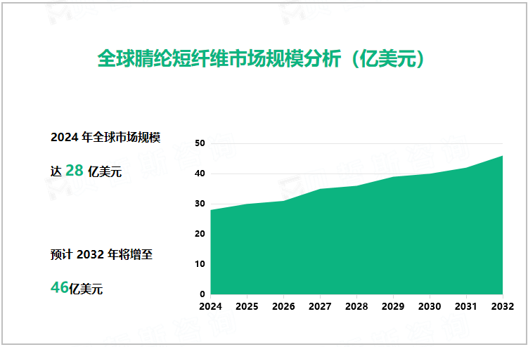 全球腈纶短纤维市场规模分析（亿美元）