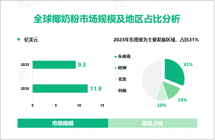 全球椰奶粉市场规模及地区占比分析