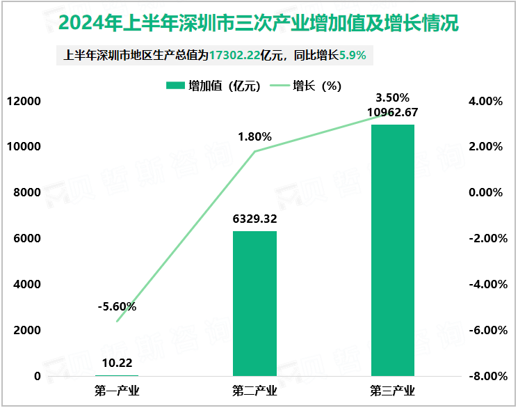 2024年上半年深圳市三次产业增加值及增长情况