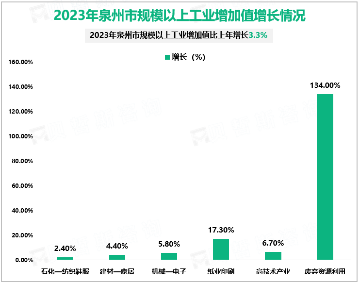 2023年泉州市规模以上工业增加值增长情况