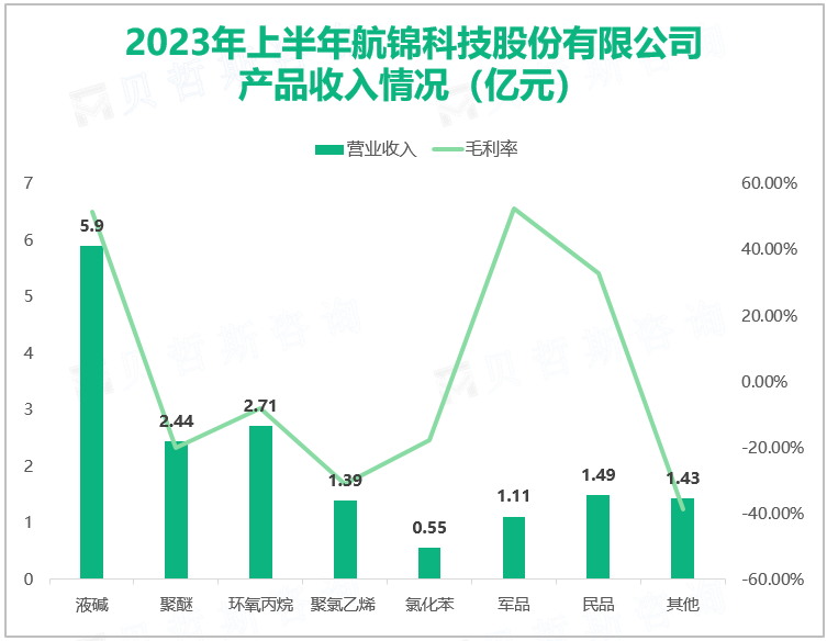 2023年上半年航锦科技股份有限公司 产品收入情况（亿元）