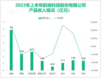 航锦科技是东北最大的烧碱生产企业：2023上半年营业收入高达17.02亿元
