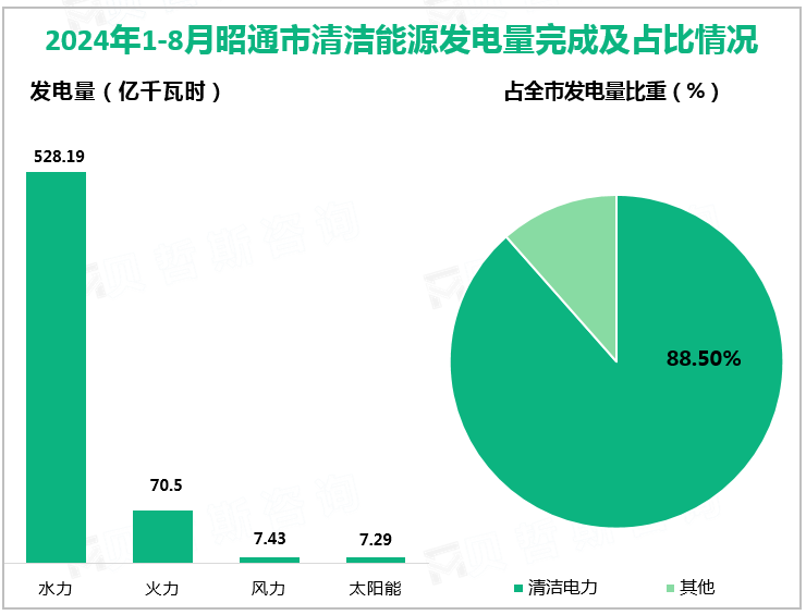 2024年1-8月昭通市清洁能源发电量完成及占比情况