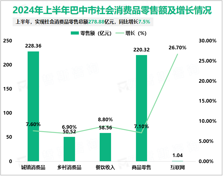 2024年上半年巴中市社会消费品零售额及增长情况