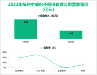 中威电子专注于公共安全领域，其营收在2023年为1.52亿元