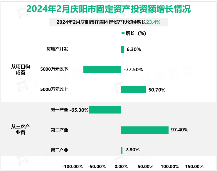2024年2月庆阳市固定资产投资额增长情况