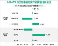 2024年2月庆阳市在库固定资产投资项目362个，完成投资额增长23.4%
