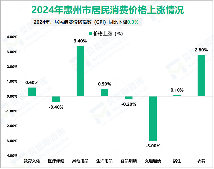 2024年惠州市居民消费价格上涨情况