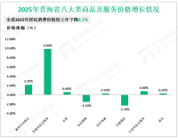 2025年青海省社会消费品零售总额1048.99亿元，较上年增长2.0%