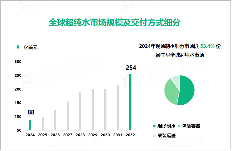 全球超纯水市场规模及交付方式细分