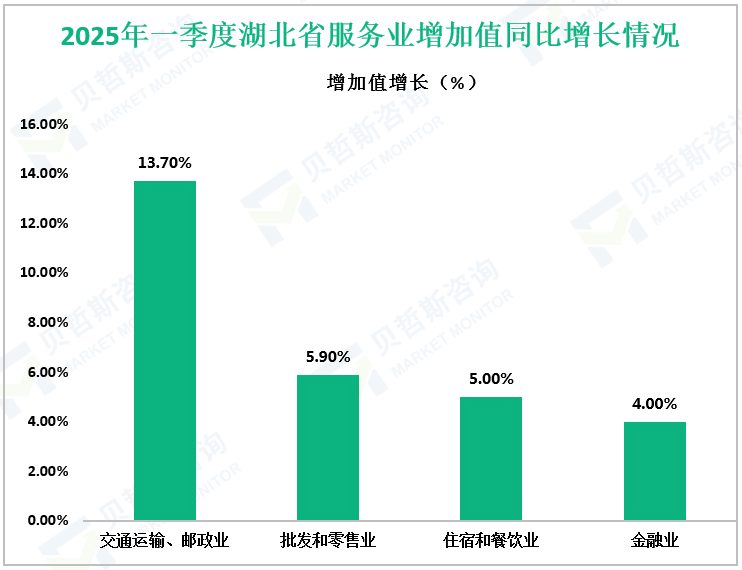 2025年一季度湖北省服务业增加值同比增长情况