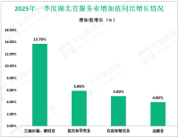 2025年一季度湖北省服务业实现增加值7369.95亿元，同比增长6.5%