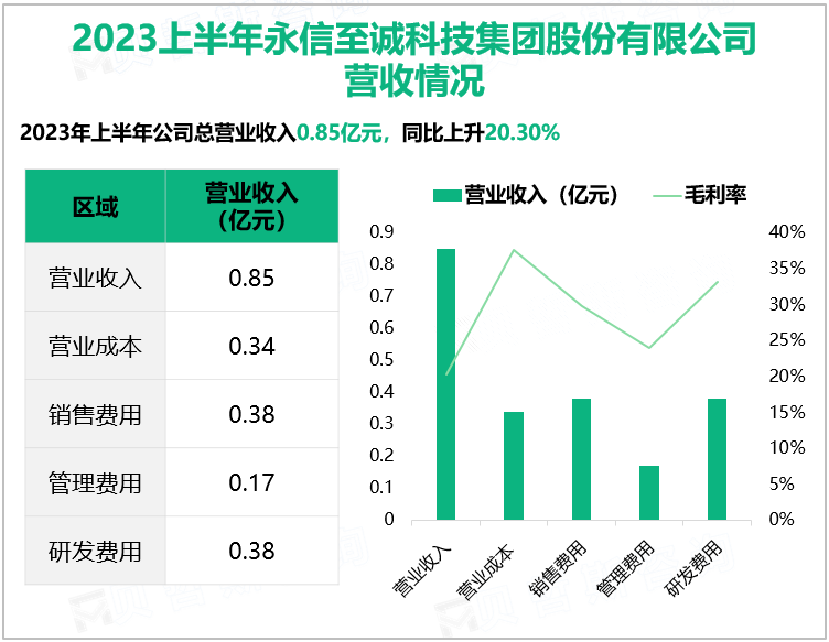 2023上半年永信至诚科技集团股份有限公司 营收情况