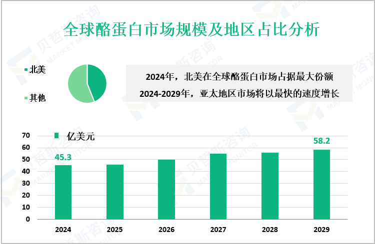 全球酪蛋白市场规模及地区占比分析