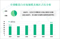 酪蛋白行业前景：预计到2029年全球市场规模将达到58.2亿美元