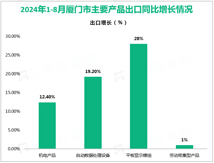 2024年1-8月厦门市主要产品出口同比增长情况