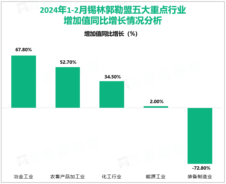 2024年1-2月锡林郭勒盟五大重点行业增加值同比增长情况分析