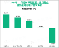 2024年1-2月锡林郭勒盟规模以上工业增加值同比增长8.6%