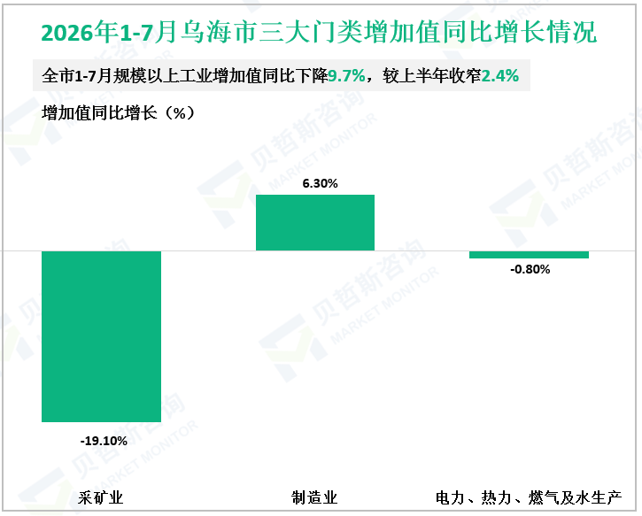2026年1-7月乌海市三大门类增加值同比增长情况