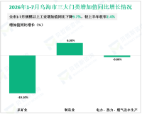 2026年1-7月乌海市规模以上工业增加值同比下降9.7%，较上半年收窄2.4%