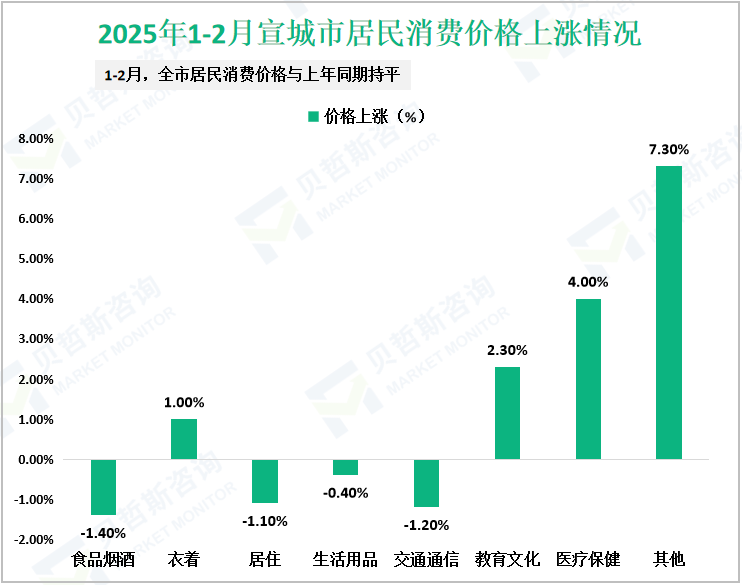 2025年1-2月宣城市居民消费价格上涨情况