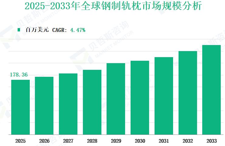 2025-2033年全球钢制轨枕市场规模分析