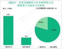 2025年一季度经满洲里关区各口岸进口煤及褐煤150.3万吨，同比减少16.6%