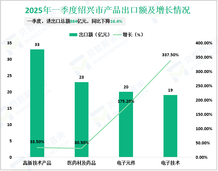 2025年一季度绍兴市产品出口额及增长情况