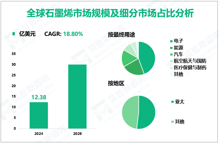 全球石墨烯市场规模及细分市场占比分析