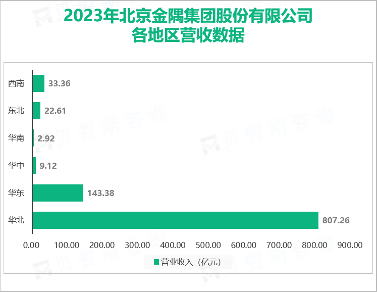 2023年北京金隅集团股份有限公司各地区营收数据