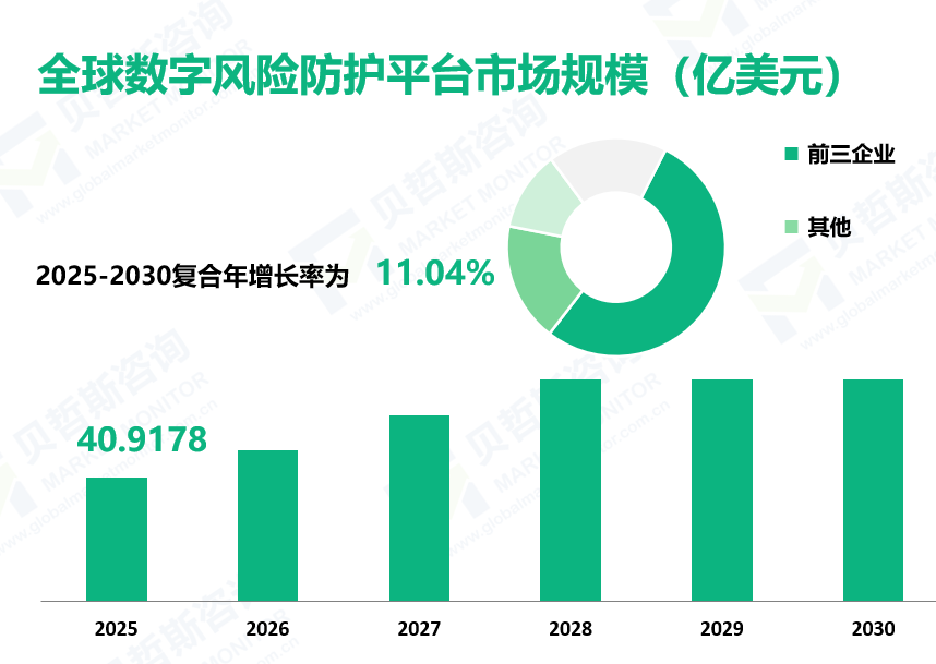 全球数字风险防护平台市场规模（亿美元）