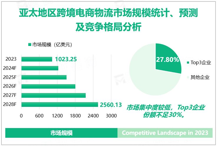 亚太地区跨境电商物流市场规模统计、预测及竞争格局分析