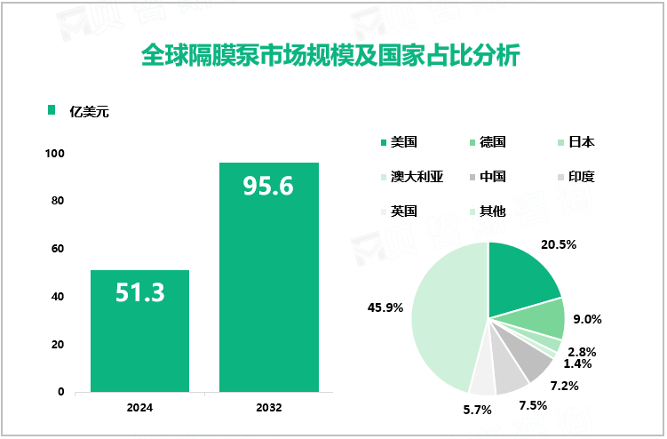 全球隔膜泵市场规模及国家占比分析