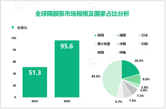 2024年隔膜泵行业现状：美国为主要发展区域，市场占比达20.5%

