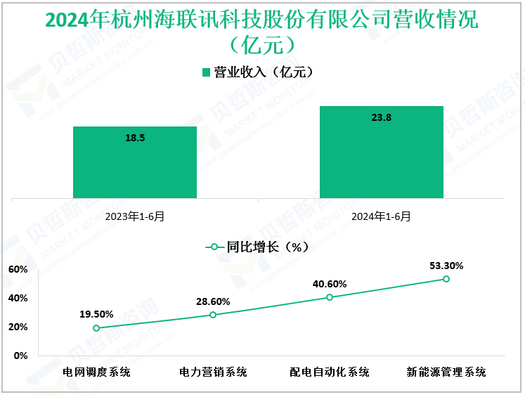 2024年杭州海联讯科技股份有限公司营收情况（亿元）