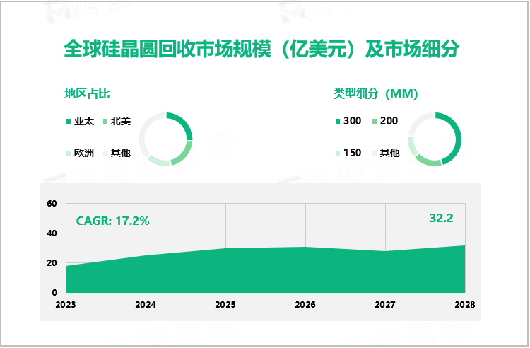 全球硅晶圆回收市场规模（亿美元）及市场细分