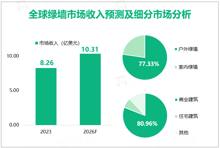 全球绿墙市场收入预测及细分市场分析