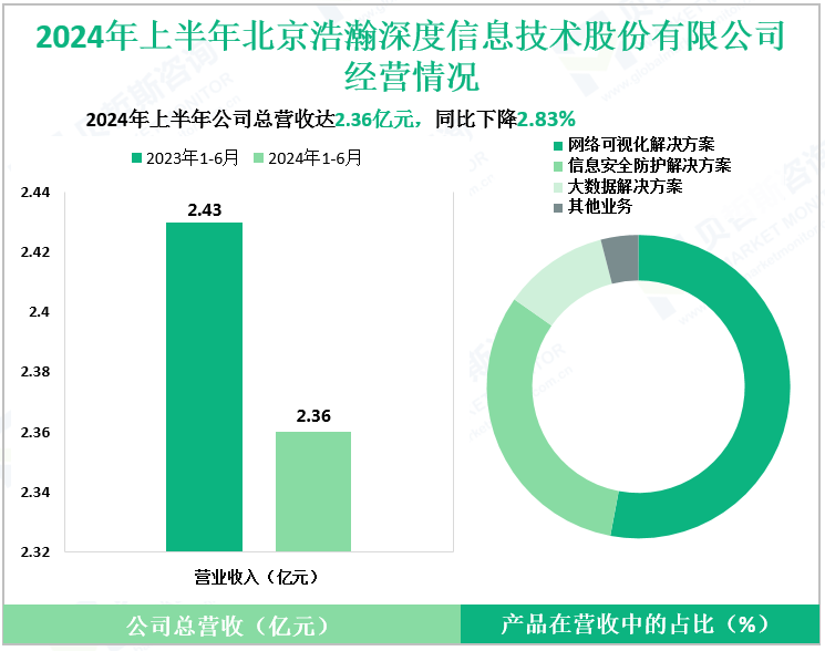 2024年上半年北京浩瀚深度信息技术股份有限公司经营情况