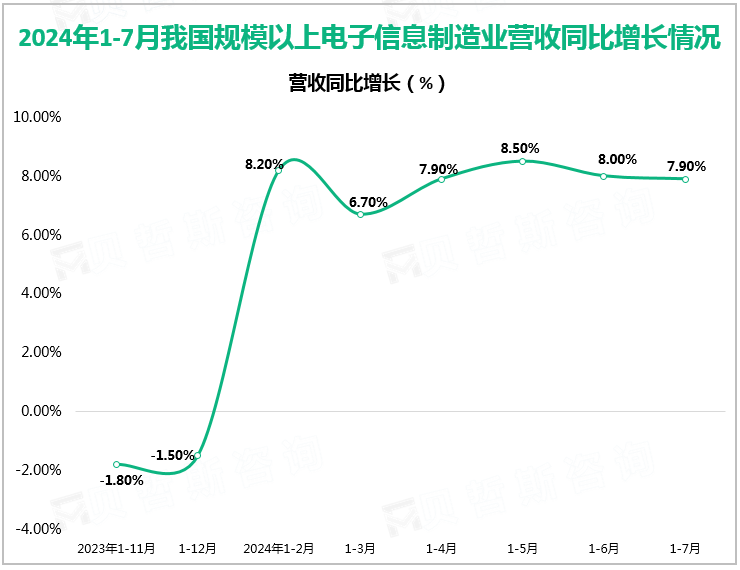 2024年1-7月我国规模以上电子信息制造业营收同比增长情况