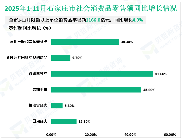 2025年1-11月石家庄市社会消费品零售额同比增长情况