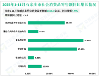 2025年1-11月份石家庄市规模以上工业增加值同比增长10.1%