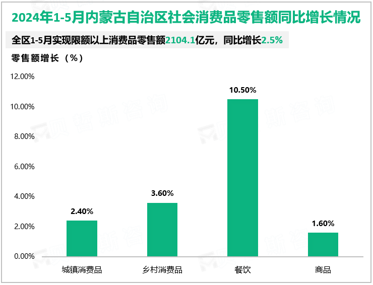 2024年1-5月内蒙古自治区社会消费品零售额同比增长情况