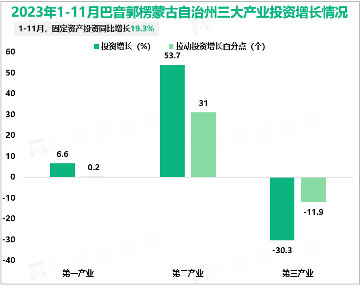2023年1-11月巴音郭楞蒙古自治州三大产业投资增长情况
