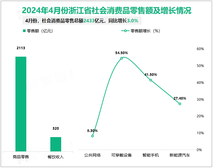 2024年4月份浙江省社会消费品零售额及增长情况