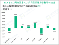 2025年1-11月河池市固定资产投资同比下降24.2%，降幅比1-10月收窄1.7%
