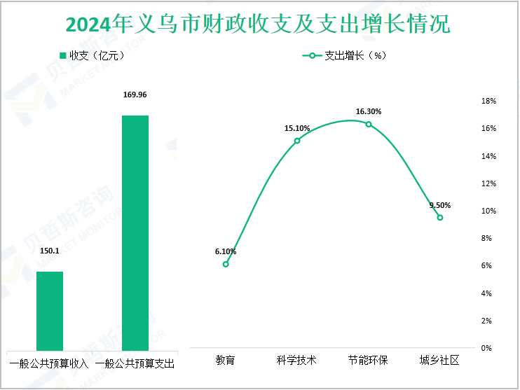 2024年义乌市财政收支及支出增长情况