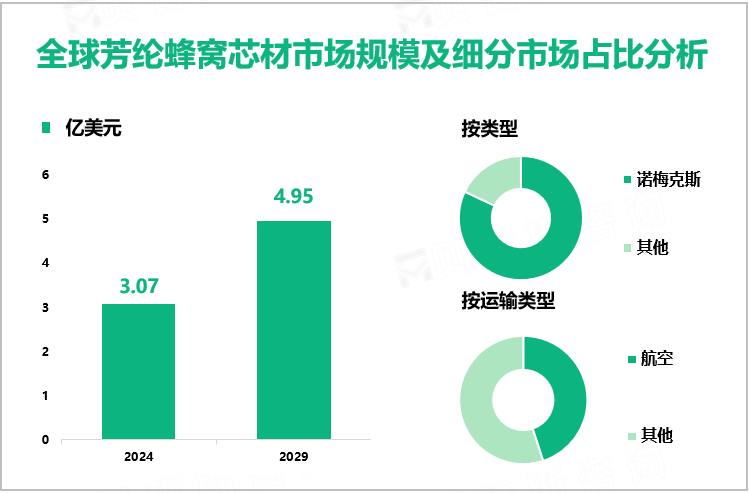 全球芳纶蜂窝芯材市场规模及细分市场占比分析