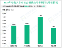 2025年呼伦贝尔市固定资产投资（不含农户）比上年下降2.3%